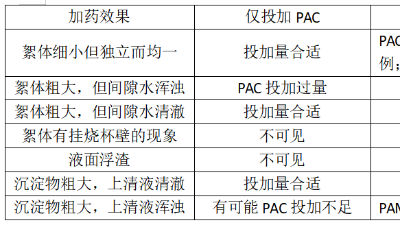 混凝調(diào)試對比