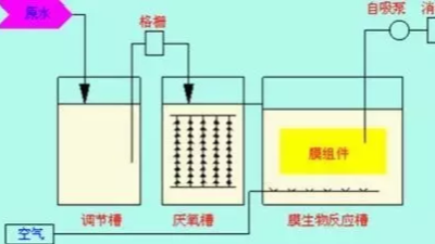 膜生物反應(yīng)器