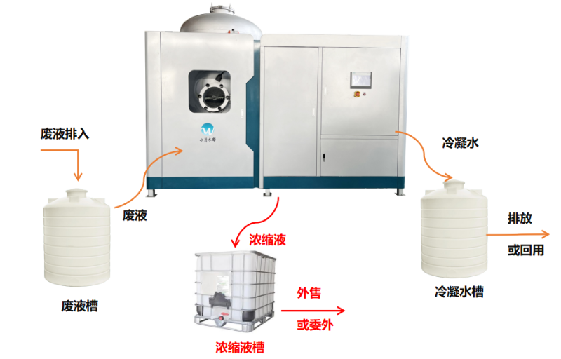 低溫蒸發(fā)器處理工藝流程