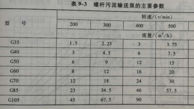 螺桿污泥輸送泵選擇丨重金屬廢水處理設(shè)計