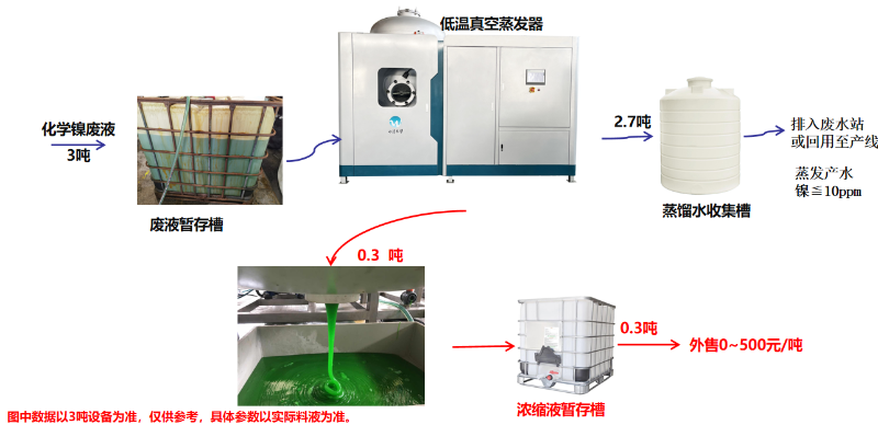 低溫蒸發(fā)器處理化學鎳廢液工藝流程