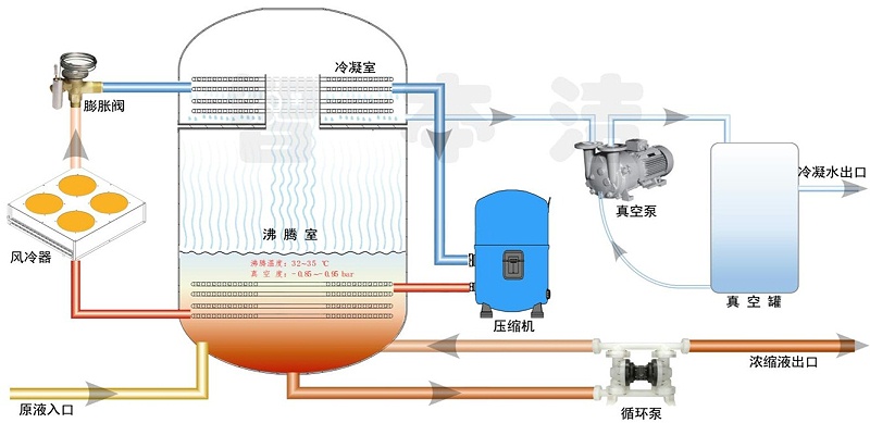 低溫蒸發(fā)器原理圖