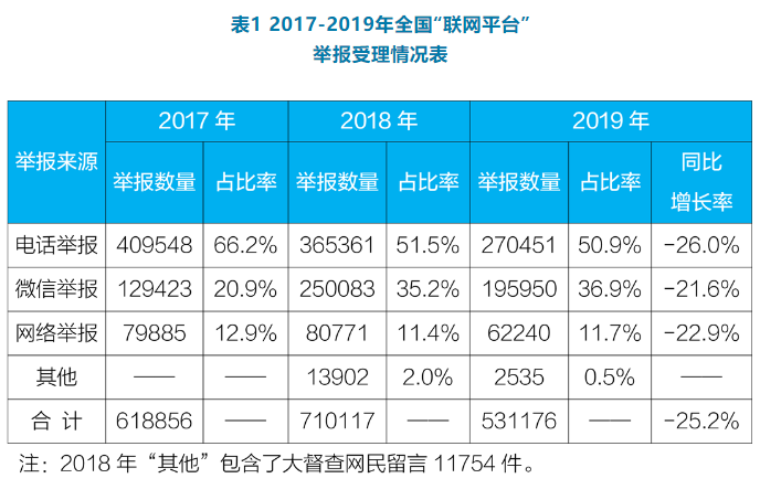 2017-2019全國“聯(lián)網(wǎng)平臺”舉報受理情況表