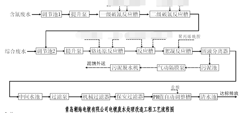 青島潮海電鍍工藝流程圖-水清木華