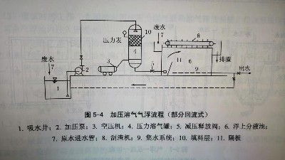 氣浮選的好，SS好